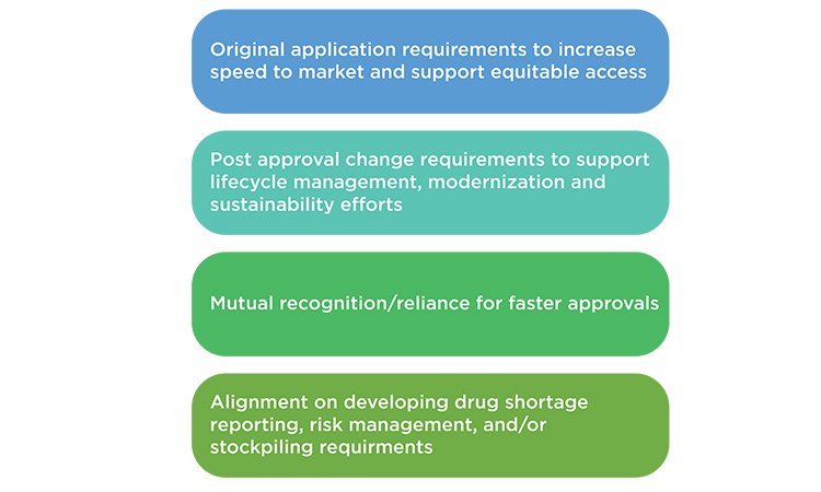 Figure 6 Regulatory or Harmonization opportunities for supply resiliency 